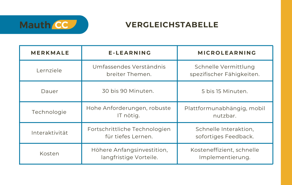 Vergleichstabelle E-Learning vs. Microlearning